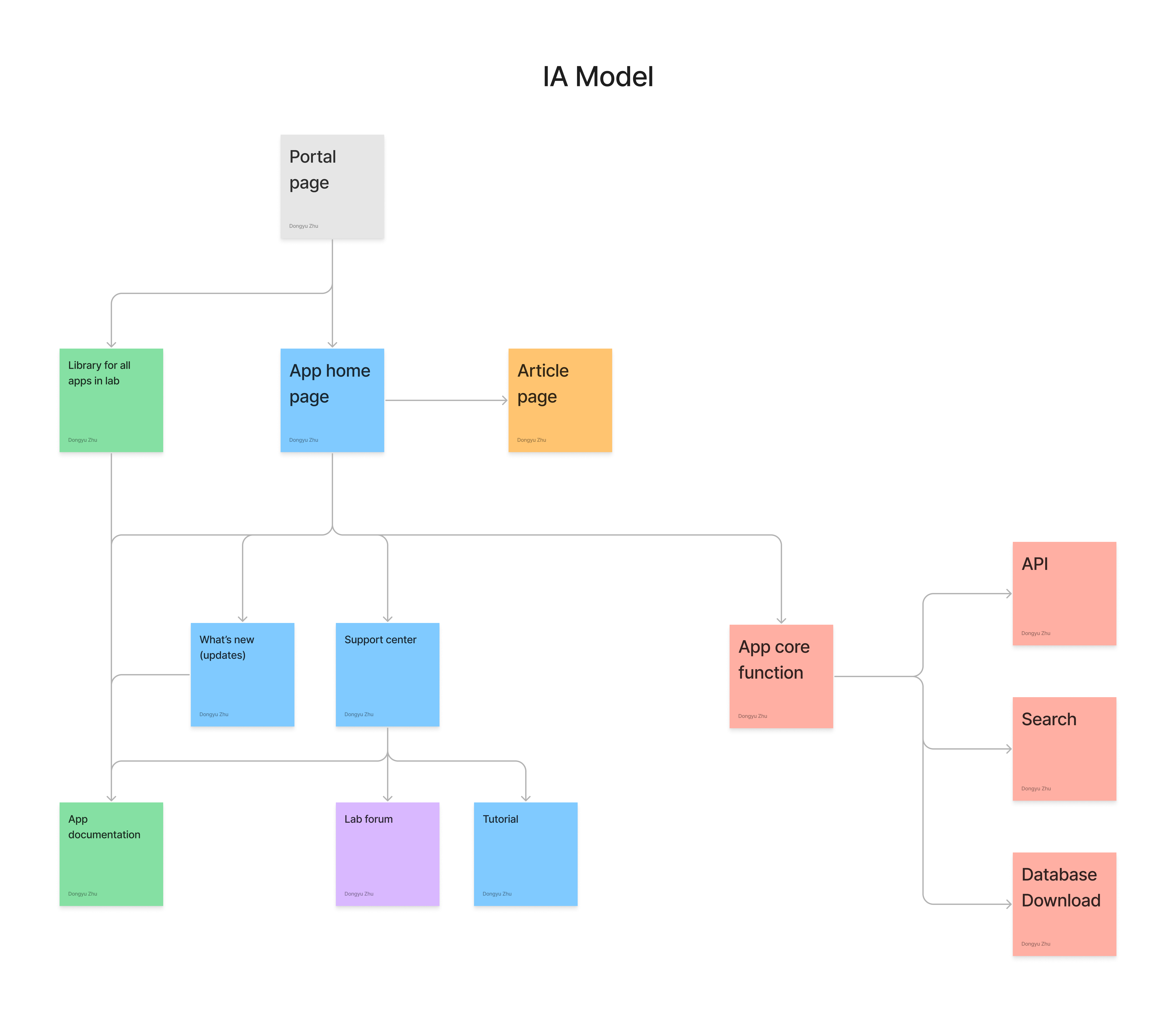 IA model