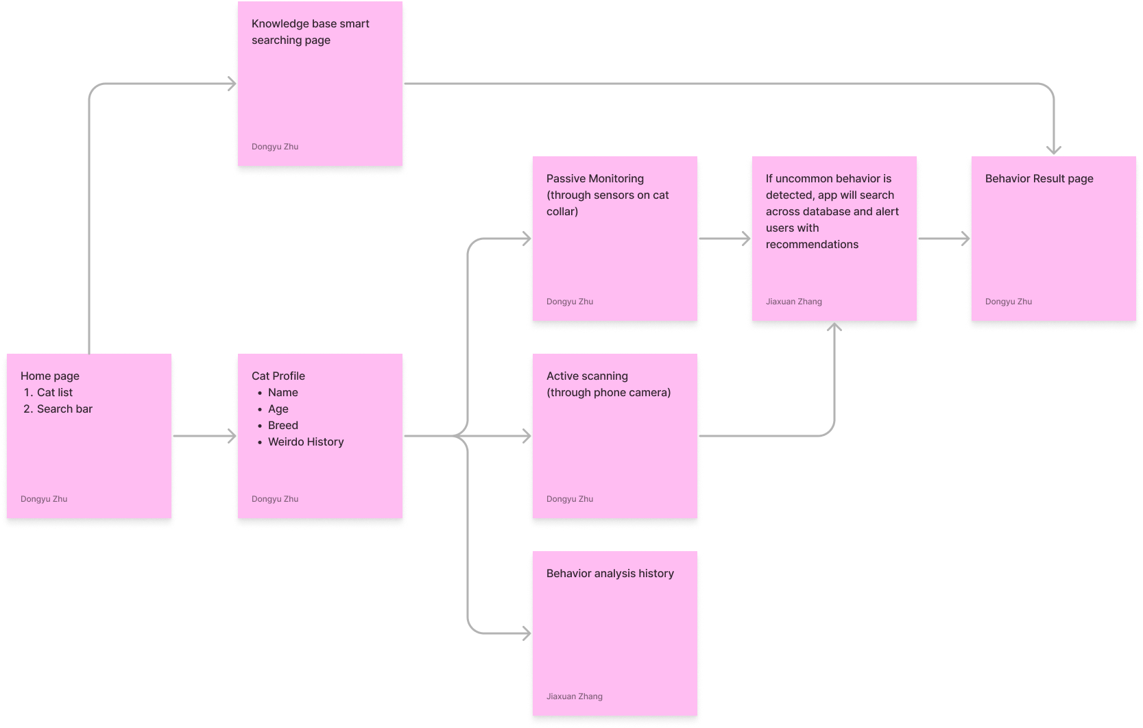 app flow design